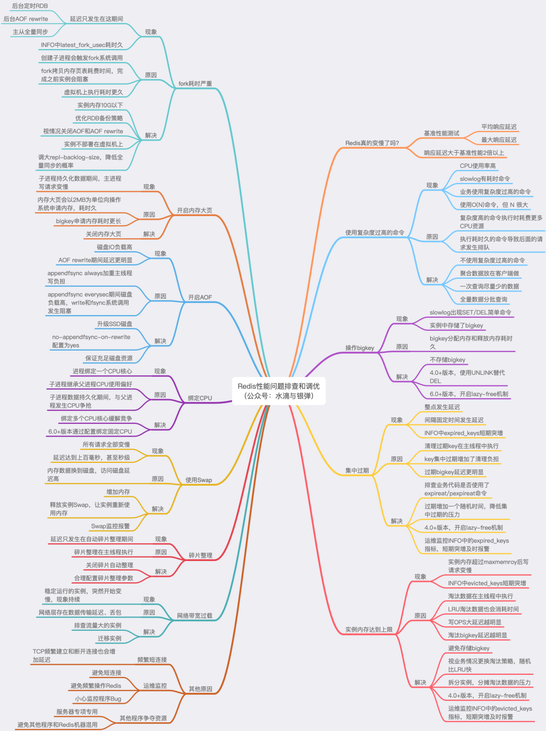 redis原理以及优化、变慢分析